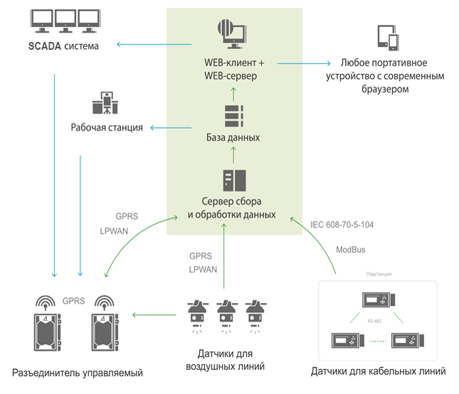 Схема подключения устройств к сети SmartSensor 